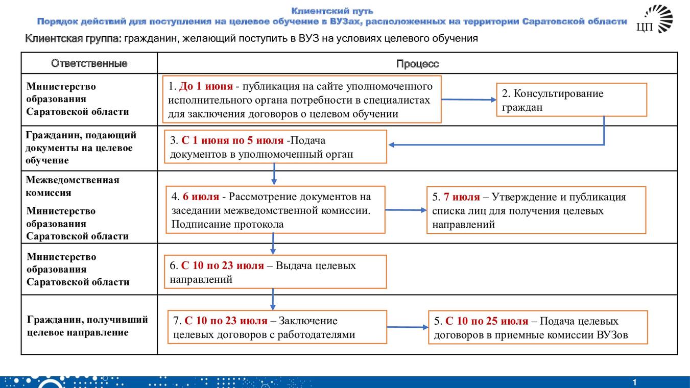 Как получить целевое обучение в вузе