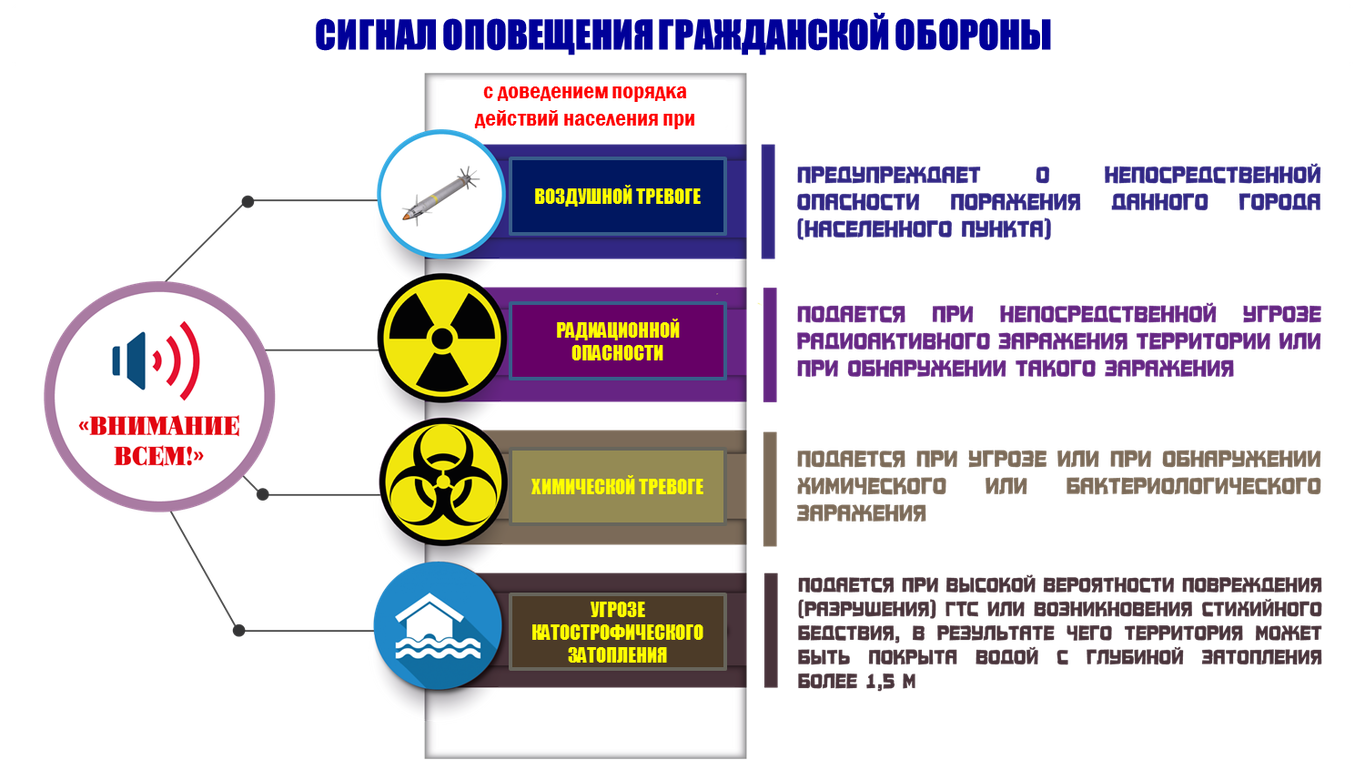 Виды памяток. Сигналы оповещения го и порядок действия по ним. Порядок оповещения о сигналах го и ЧС. Сигнал внимание всем сигналу оповещения гражданской обороны. Порядок действий населения по сигналу гражданской обороны.