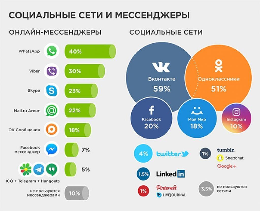 Социальные сети в современном обществе проект