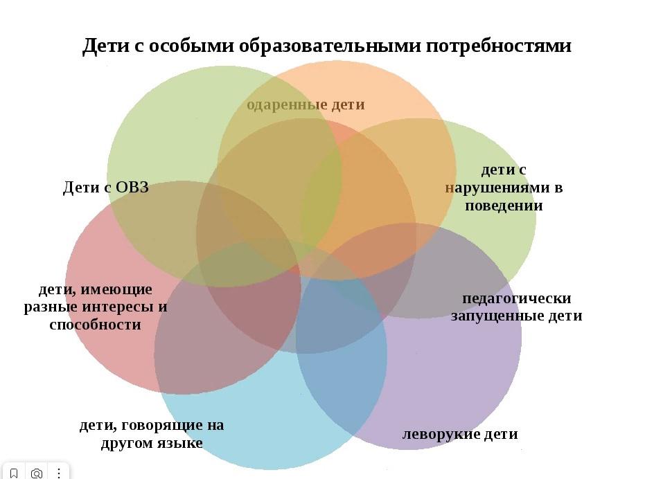 Воспитание и обучение детей с особыми образовательными потребностями презентация